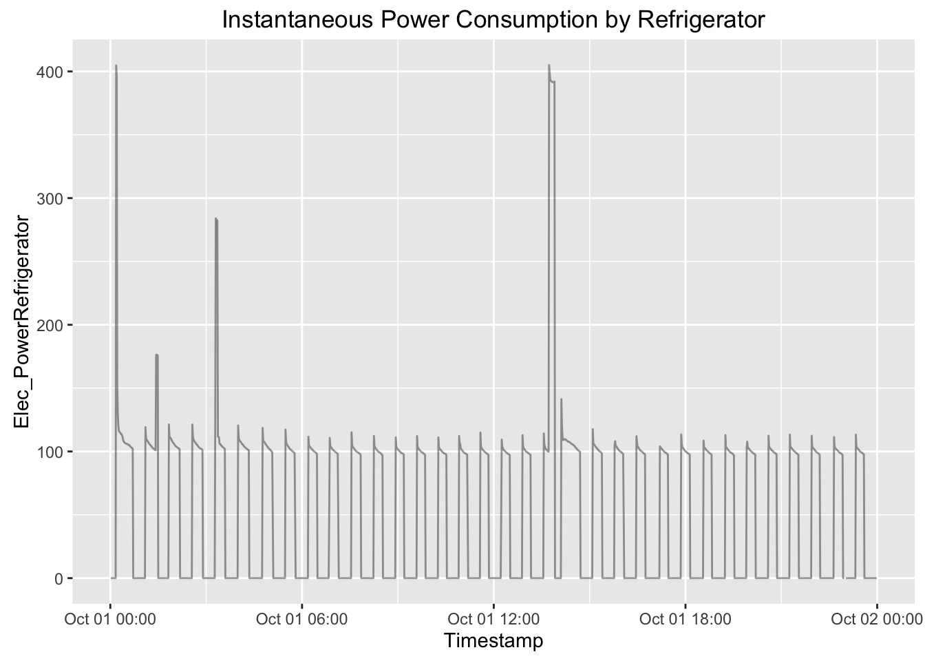 Refrigerator instantaneous consupmption by refrigerator visualization