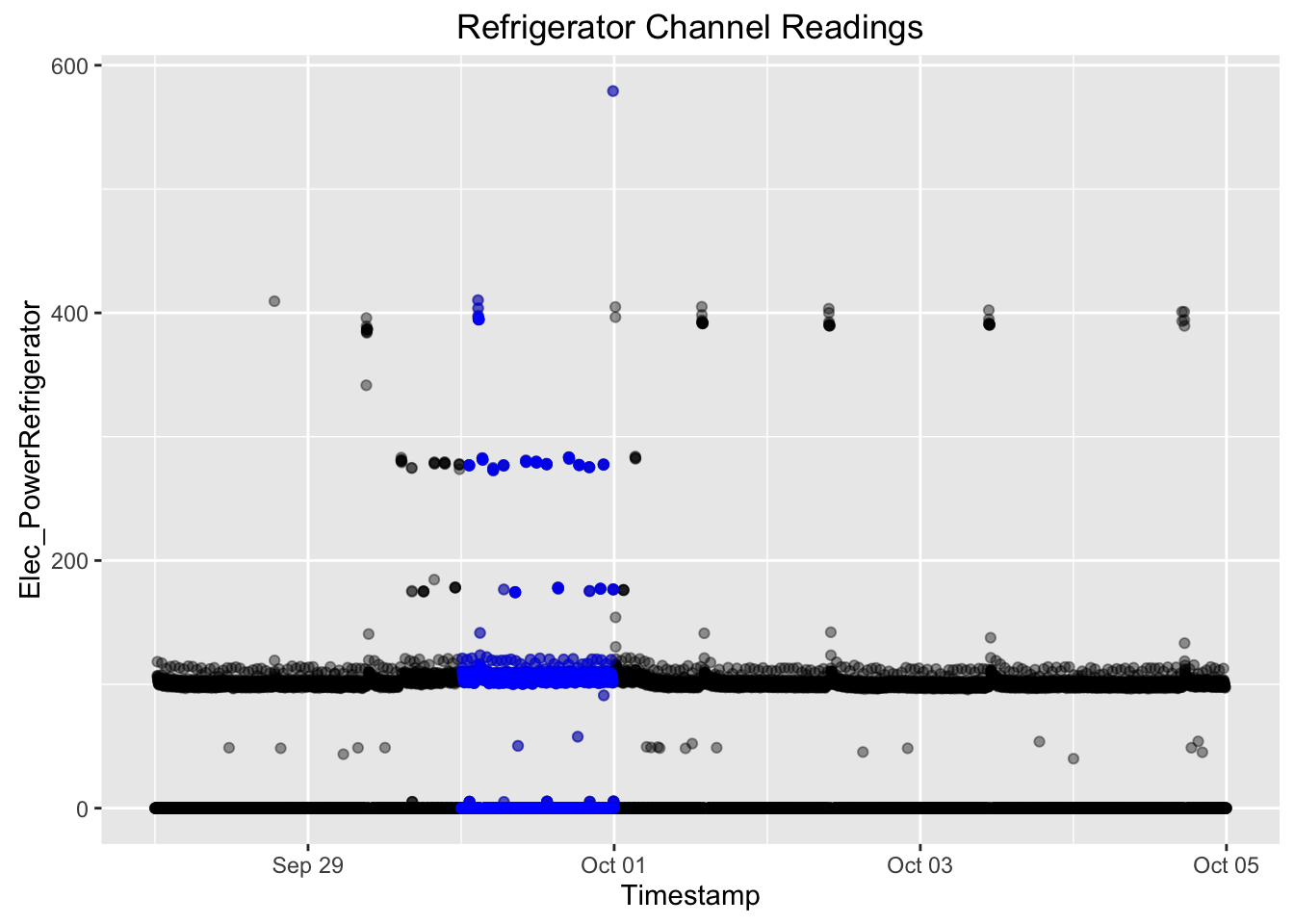 Refrigerator Channel Readings visualization